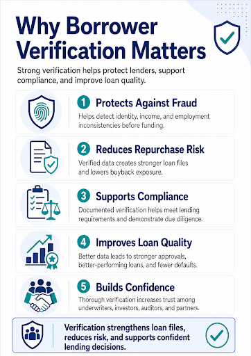 Borrower verification benefits infographic showing fraud prevention, reduced repurchase risk, compliance support, improved loan quality, and increased lender confidence.