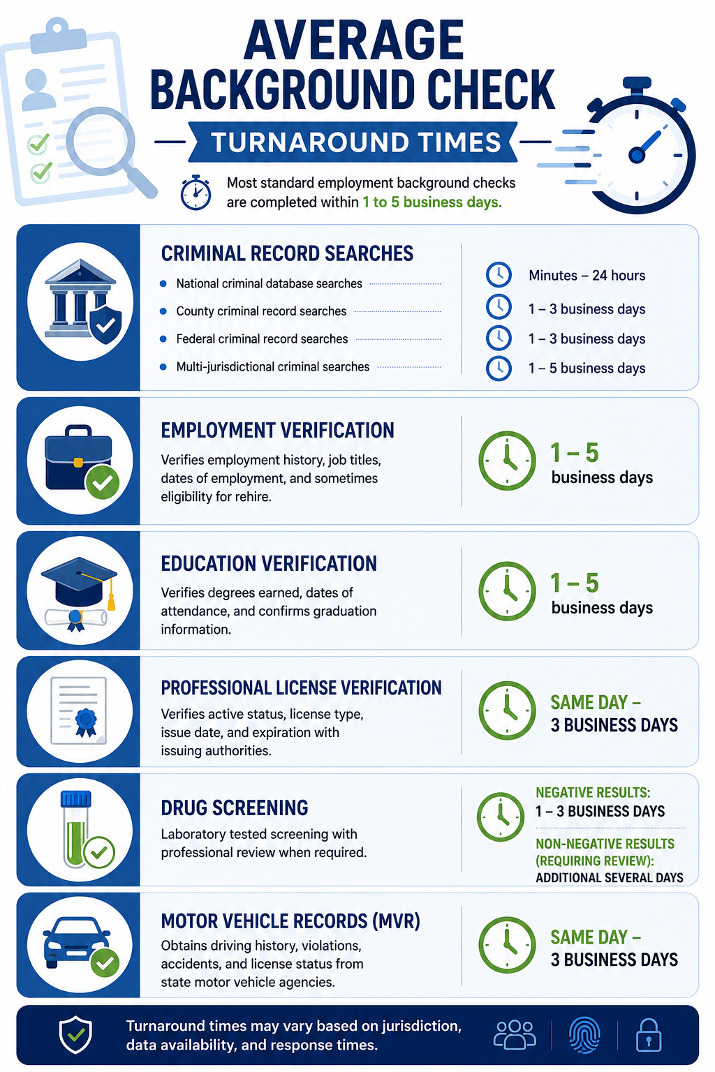 Infographic showing average background check turnaround times for criminal records, employment verification, education verification, drug screening, and motor vehicle records