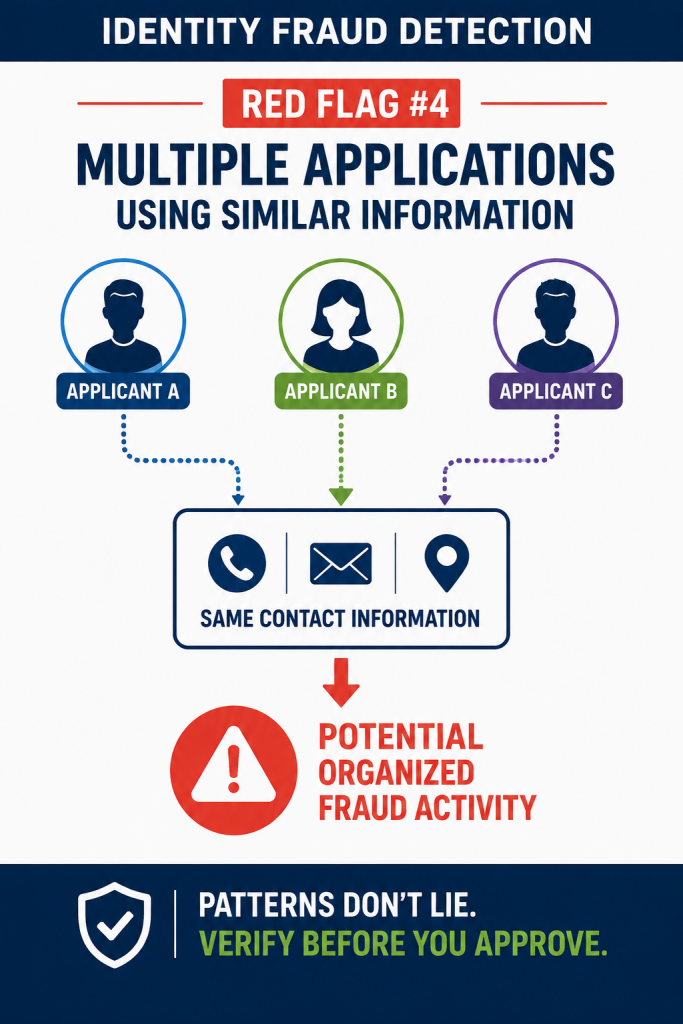 Identity fraud detection infographic showing multiple loan applications using similar contact information, a potential sign of organized fraud activity.