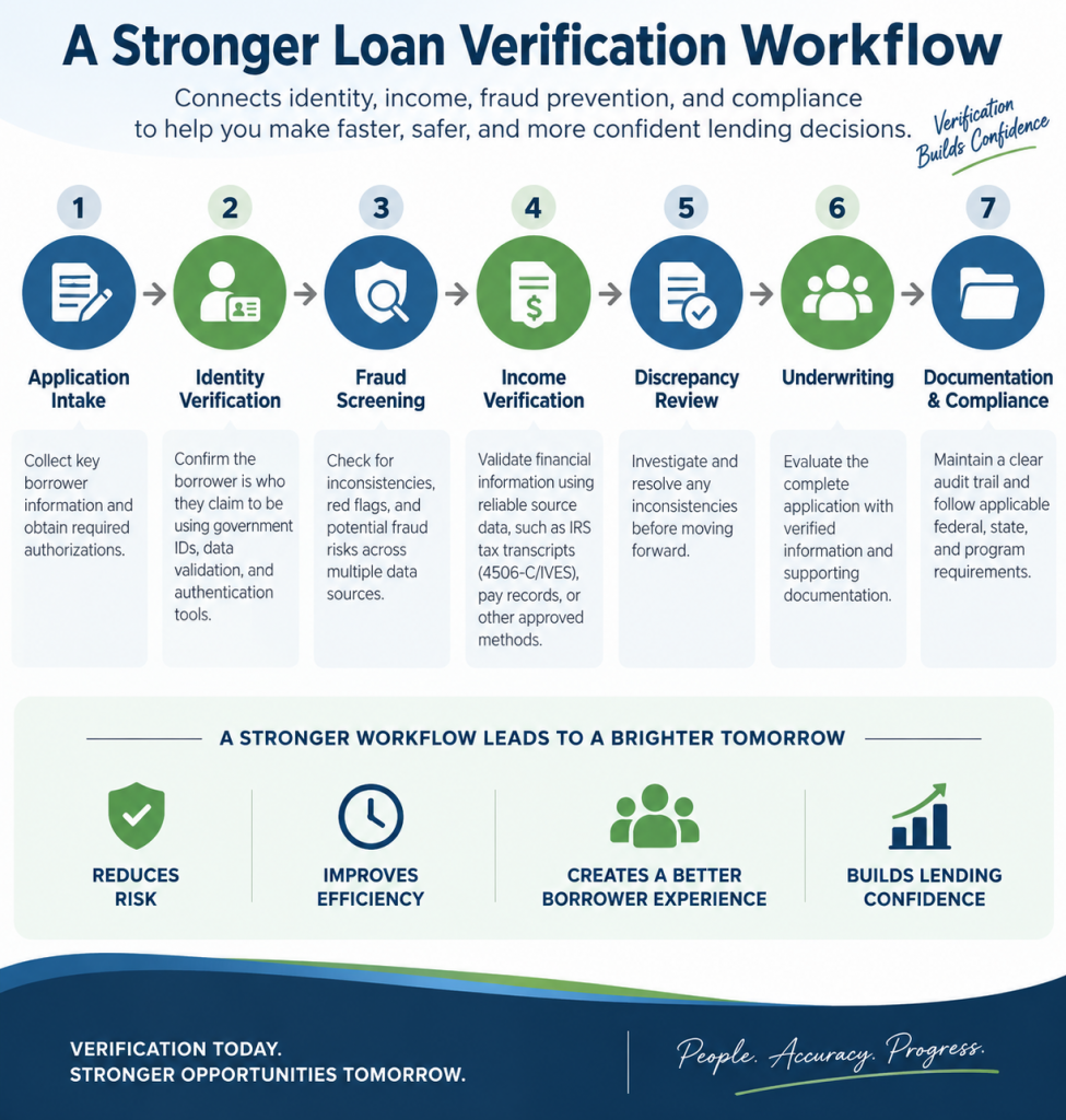 Infographic showing a loan verification workflow covering application intake, identity verification, fraud screening, income verification, discrepancy review, underwriting, and compliance.